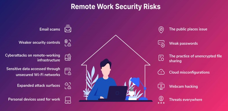 October 24, 2023 Remote Work and its Risk